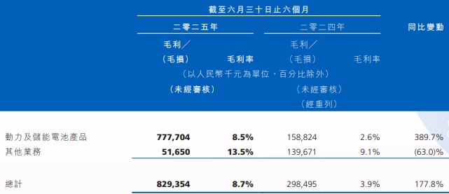 瑞浦兰钧2025年上半年业绩公告