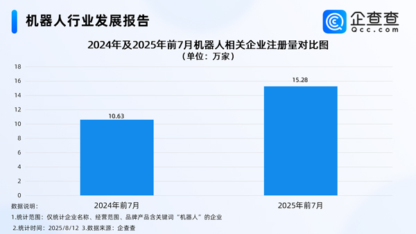 上半年我国机器人产业营收增长27.8％ 国内现存相关企业95.8万家