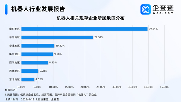 上半年我国机器人产业营收增长27.8％ 国内现存相关企业95.8万家