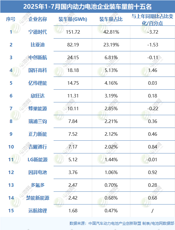 2025年1-7月国内动力电池企业装车量前十五名 2025年1-7月国内动力电池企业装车量前十五名