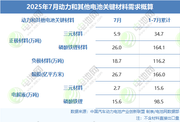 2025年7月动力和其他电池关键材料需求概算 2025年7月动力和其他电池关键材料需求概算