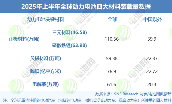 2025年上半年全球动力电池四大材料装载量数据 2025年上半年全球动力电池四大材料装载量数据