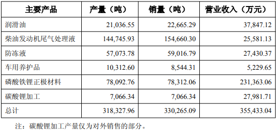 龙蟠科技上半年主要产品的产量、销量及收入实现情况