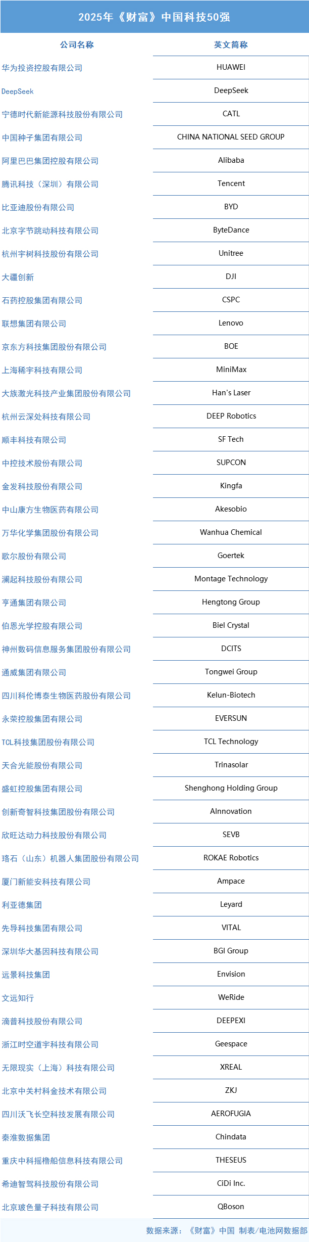 宁德时代/比亚迪/欣旺达/新能安/远景等上榜!中国科技50强出炉 宁德时代/比亚迪/欣旺达/新能安/远景等上榜!中国科技50强出炉