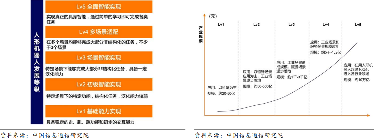 人形机器人5个发展等级 人形机器人5个发展等级