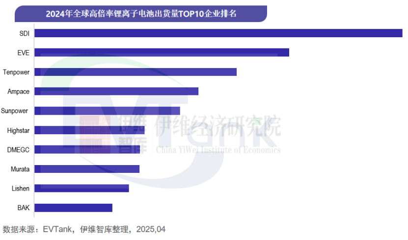 2024年全球高倍率电池出货量TOP10出炉 中国企业强势占领八个席位 2024年全球高倍率电池出货量TOP10出炉 中国企业强势占领八个席位