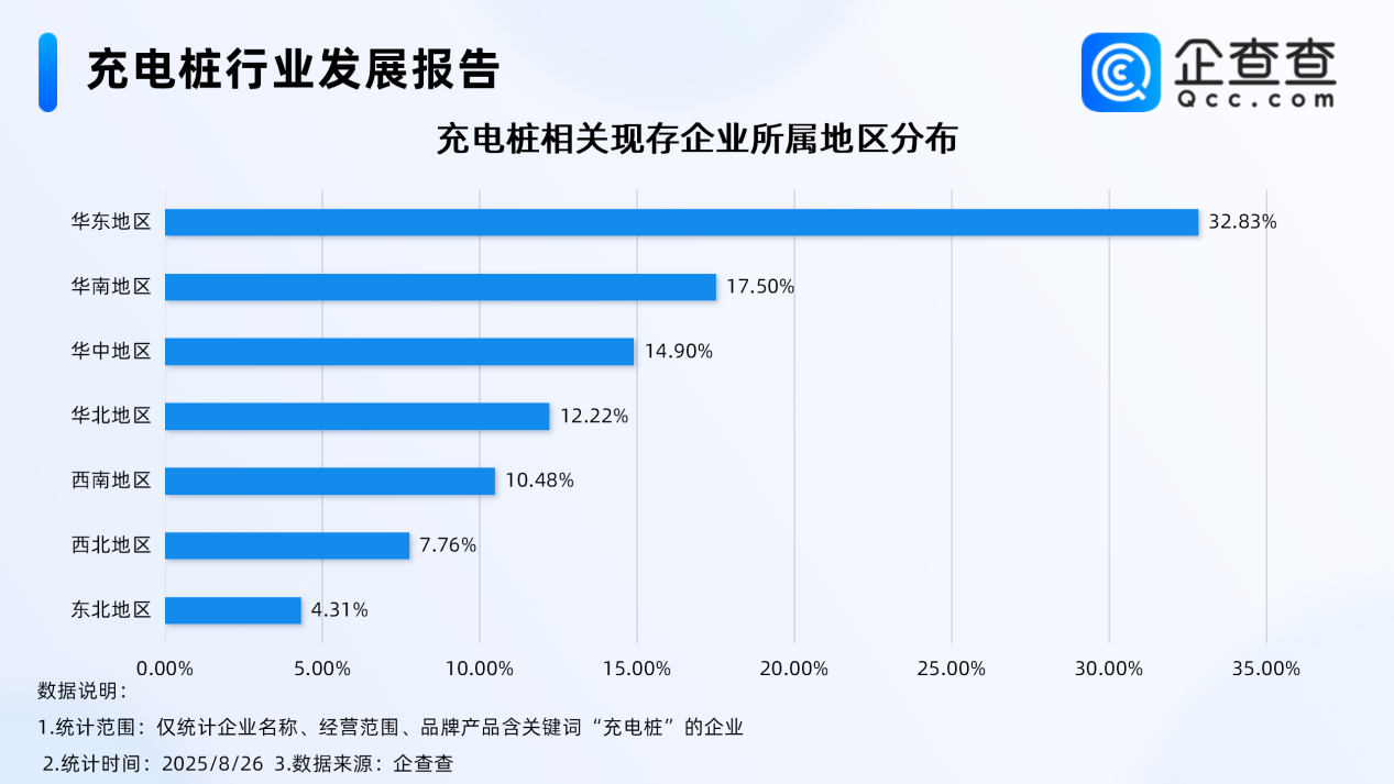 每5辆电动汽车就有2个充电桩 近六成相关企业成立于近3年