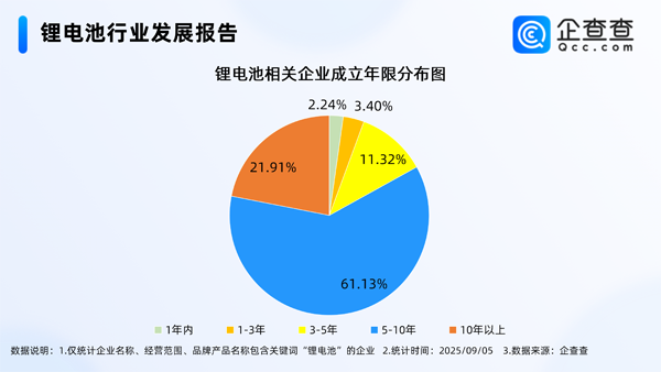 国内现存锂电池相关企业1.74万家 主要分布在一线城市
