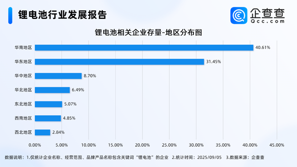 国内现存锂电池相关企业1.74万家 主要分布在一线城市