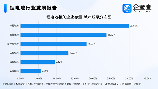 国内现存锂电池相关企业1.74万家 主要分布在一线城市