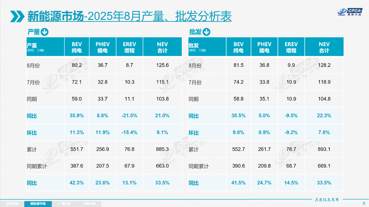 2025年8月份全国乘用车市场分析