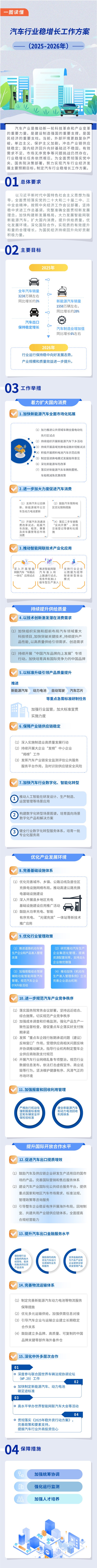 汽车行业稳增长工作方案（2025—2026年）