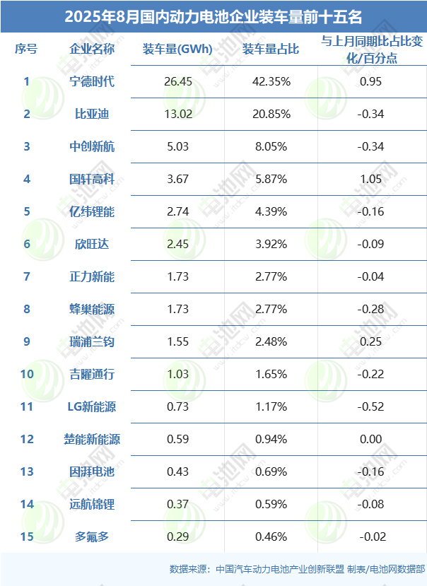8月国内动力电池企业装车量前十五名 8月国内动力电池企业装车量前十五名