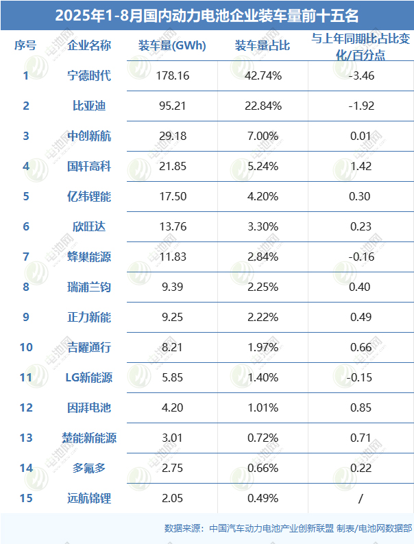 2025年1-8月国内动力电池企业装车量前十五名 2025年1-8月国内动力电池企业装车量前十五名