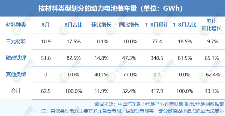 2025年1-8月按材料类型划分的动力电池装车量情况 2025年1-8月按材料类型划分的动力电池装车量情况