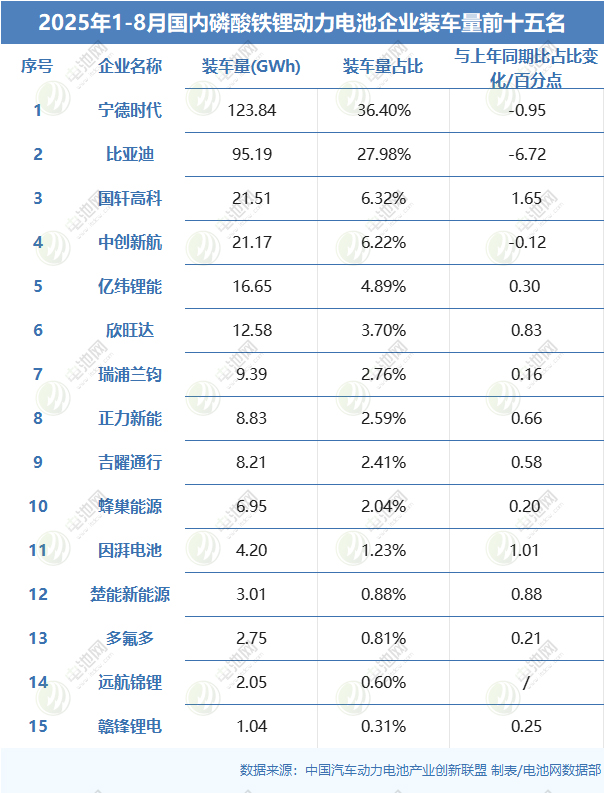 2025年1-8月国内磷酸铁锂动力电池企业装车量前十五名 2025年1-8月国内磷酸铁锂动力电池企业装车量前十五名