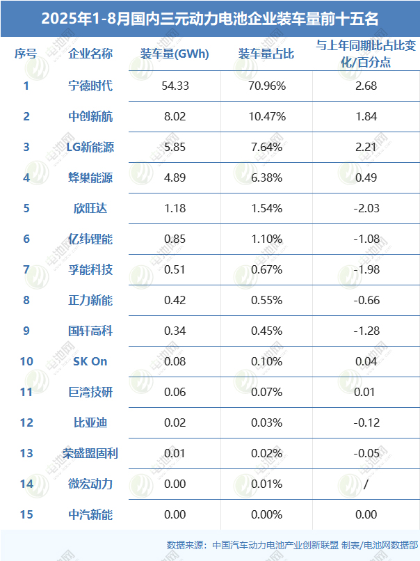 2025年1-8月国内三元动力电池企业装车量前十五名 2025年1-8月国内三元动力电池企业装车量前十五名
