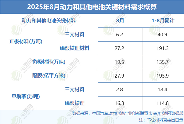 动力和其他电池关键材料需求概算 动力和其他电池关键材料需求概算