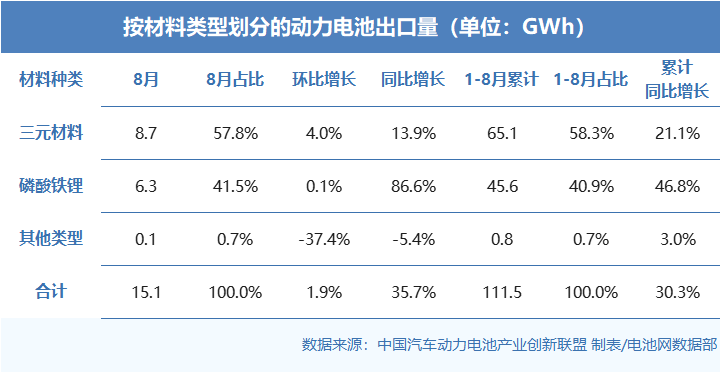按材料类型划分的动力电池出口量(单位:GWh) 按材料类型划分的动力电池出口量(单位:GWh)