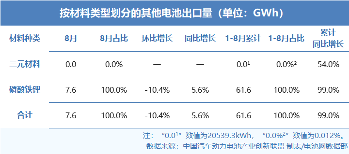 按材料类型划分的其他电池出口量(单位:GWh) 按材料类型划分的其他电池出口量(单位:GWh)