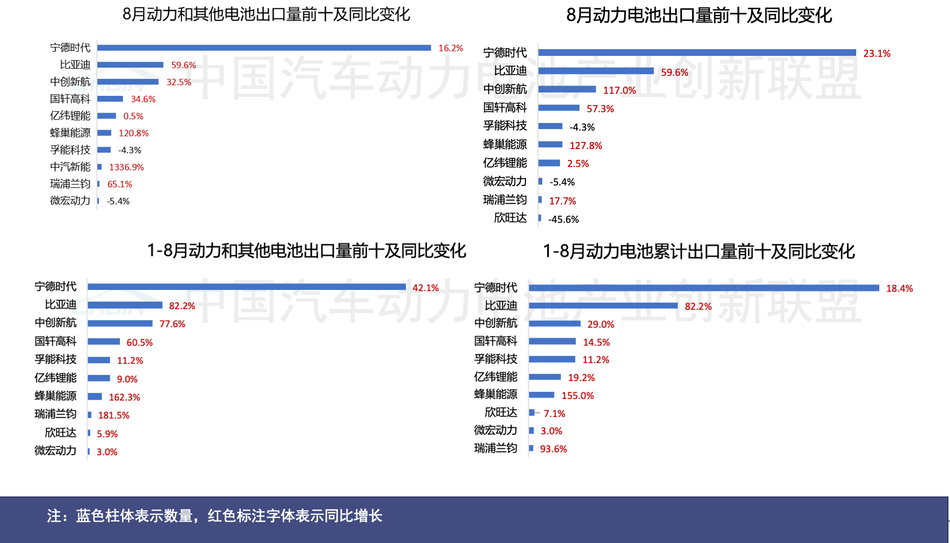 图片来源:中国汽车动力电池产业创新联盟 图片来源:中国汽车动力电池产业创新联盟
