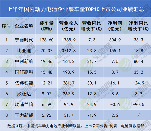 两家头部净利超6家12倍!看动力电池装车量TOP10变化 两家头部净利超6家12倍!看动力电池装车量TOP10变化