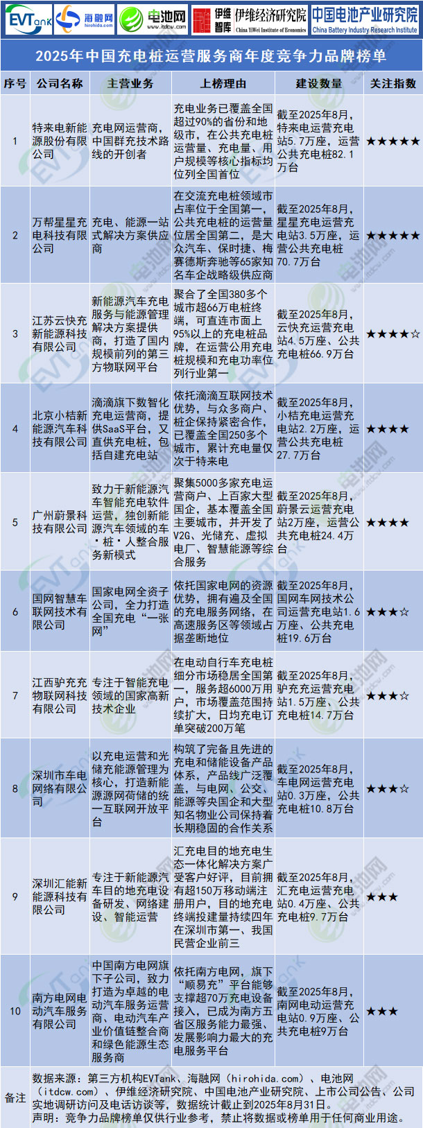 2025年中国充电桩运营服务商年度竞争力品牌榜单