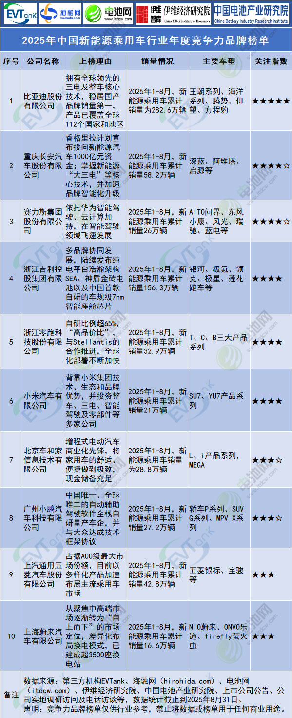 2025年中国新能源乘用车行业年度竞争力品牌榜单
