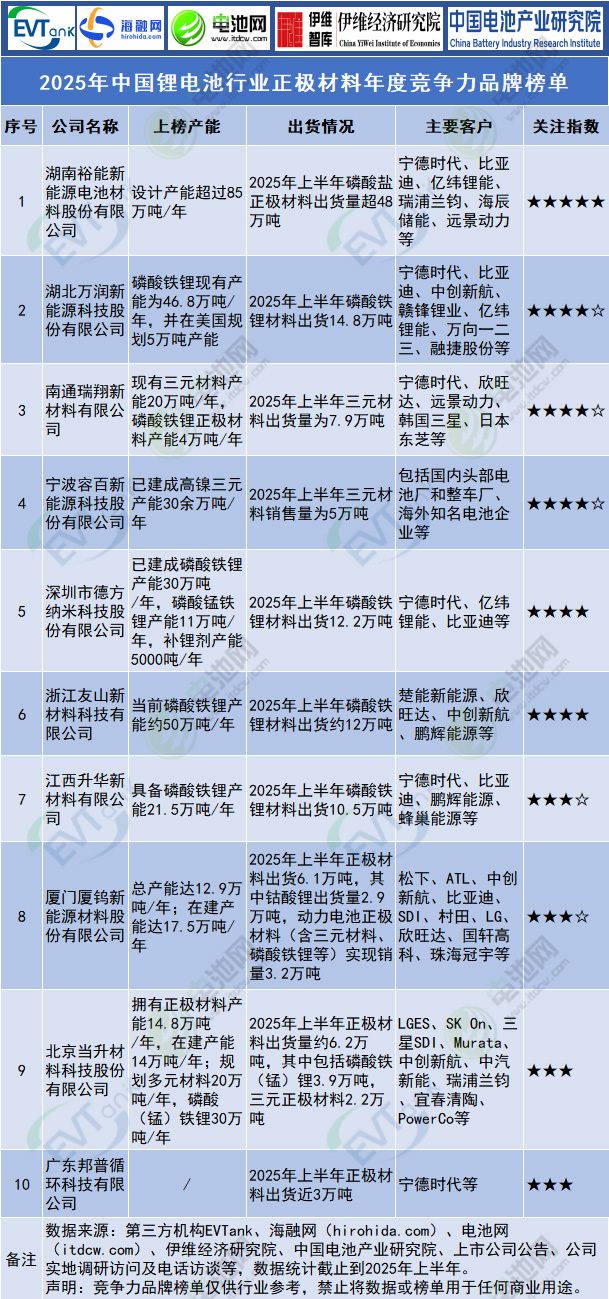 2025年中国锂电池行业正极材料年度竞争力品牌榜单