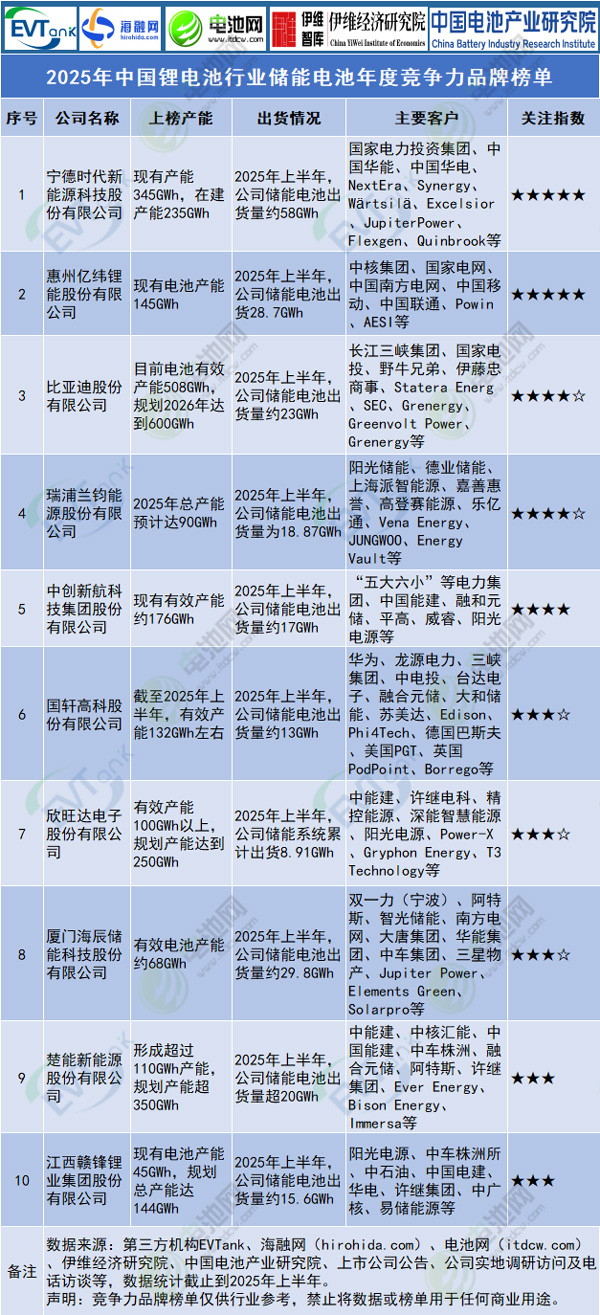 1760167867614421.jpg 2025年中国锂电池行业储能电池年度竞争力品牌榜单