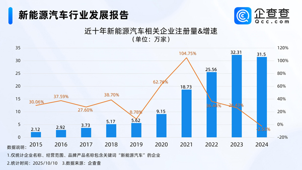 国内现存新能源汽车相关企业140.32万家 今年已注册24.68万家