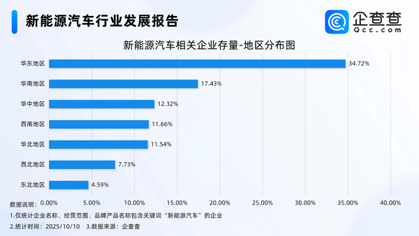 国内现存新能源汽车相关企业140.32万家 今年已注册24.68万家