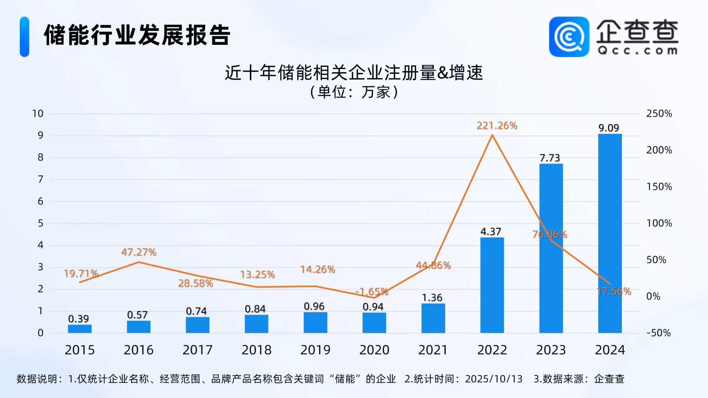 国内储能电芯需求强劲 今年储能相关企业已注册7.82万家 国内储能电芯需求强劲 今年储能相关企业已注册7.82万家