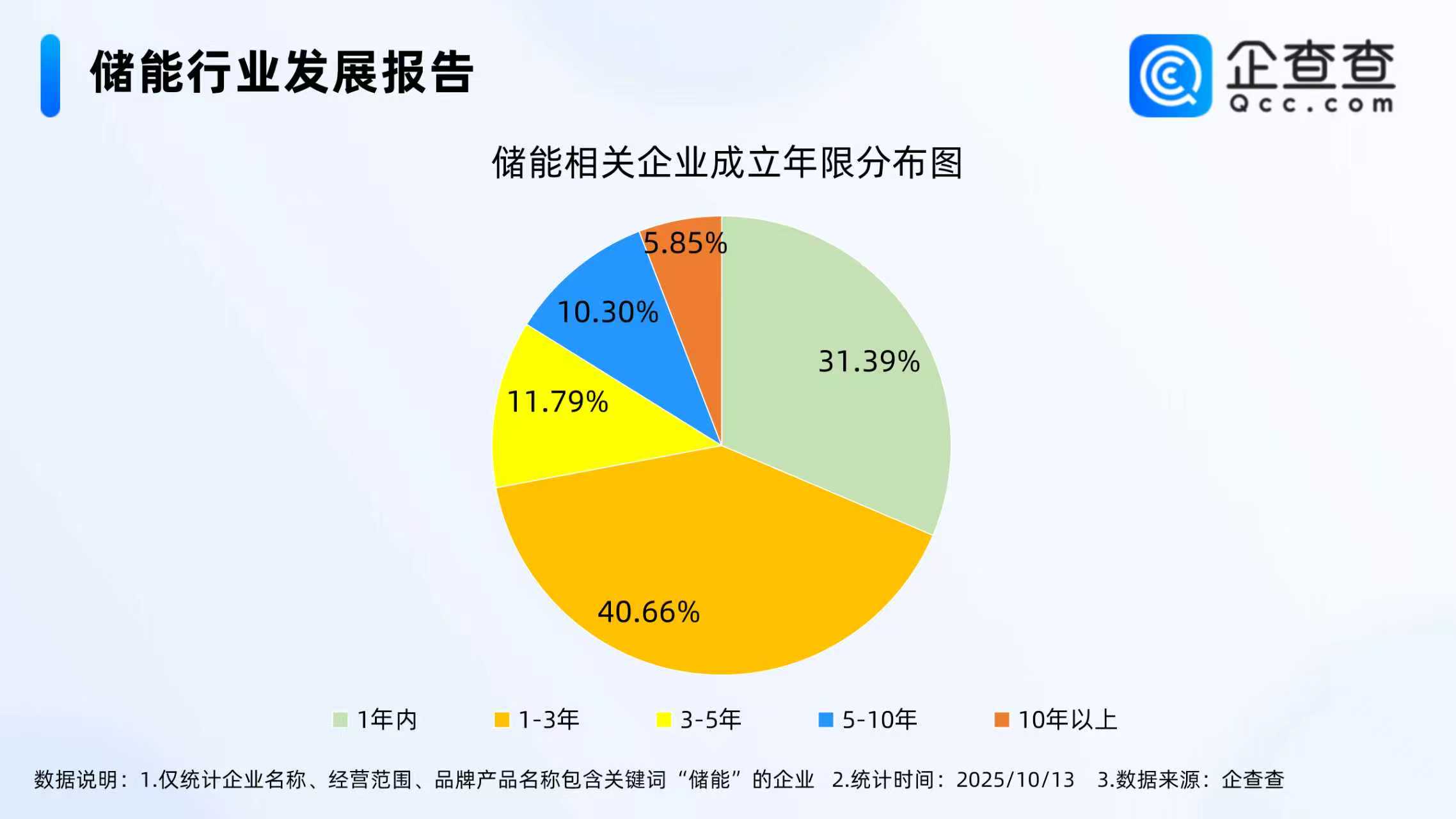 国内储能电芯需求强劲 今年储能相关企业已注册7.82万家 国内储能电芯需求强劲 今年储能相关企业已注册7.82万家