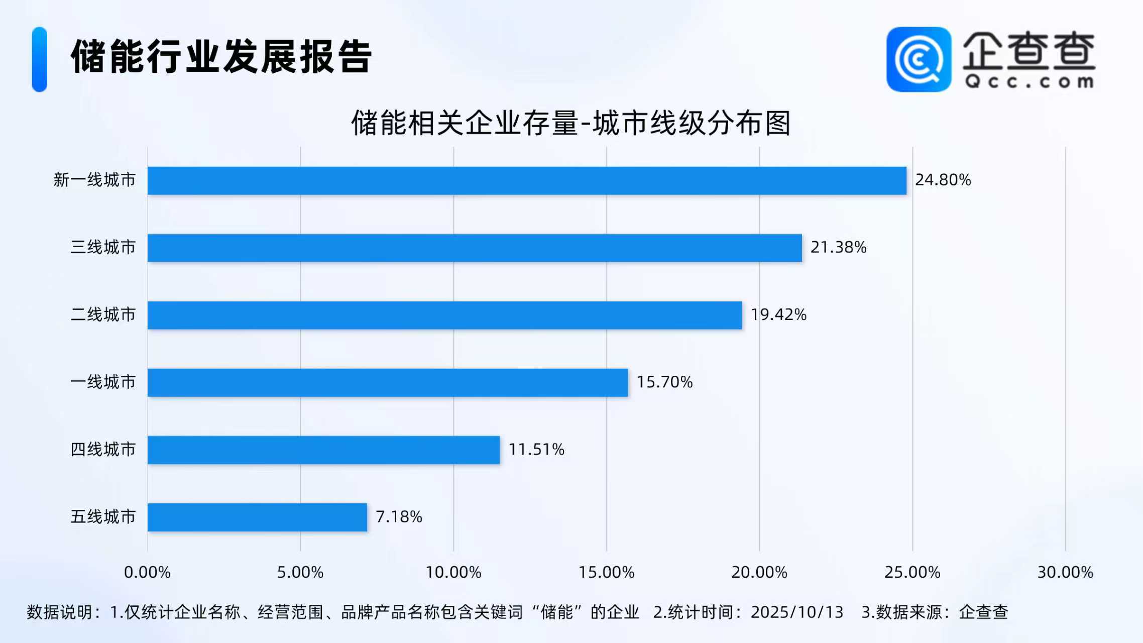 国内储能电芯需求强劲 今年储能相关企业已注册7.82万家 国内储能电芯需求强劲 今年储能相关企业已注册7.82万家