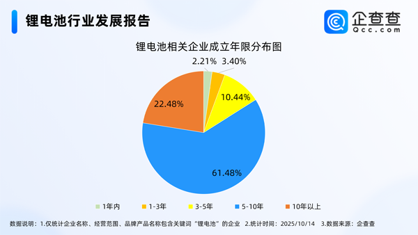 国内现存锂电池相关企业1.73万家 前三季度动力电池装车量近494GWh