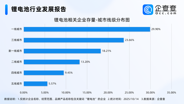 国内现存锂电池相关企业1.73万家 前三季度动力电池装车量近494GWh