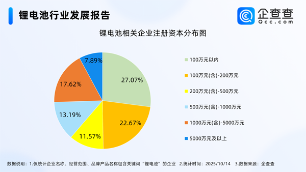 国内现存锂电池相关企业1.73万家 前三季度动力电池装车量近494GWh