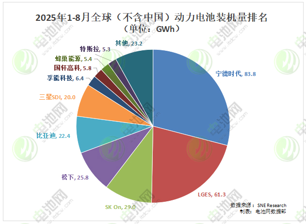 2025年1-8月全球（不含中国）动力电池装车量