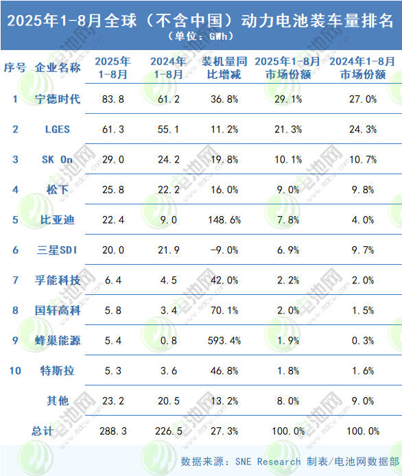 2025年1-8月全球（不含中国）动力电池装车量