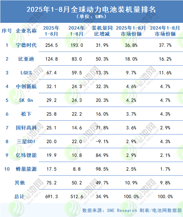 2025年1-8月全球（不含中国）动力电池装车量