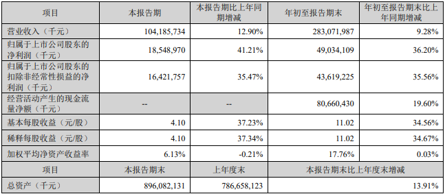 宁德时代第三季度主要会计数据和财务指标