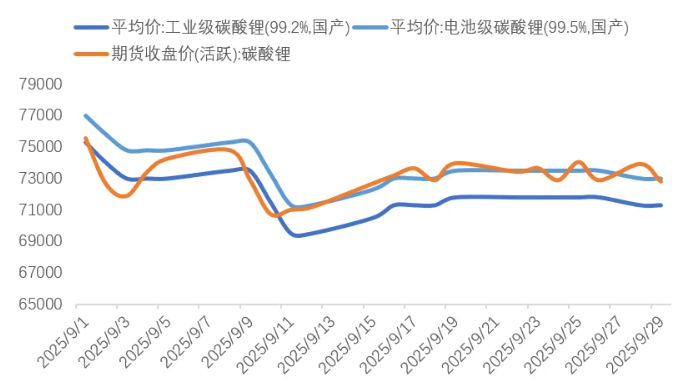 9月碳酸锂期现价格(元/吨) 9月碳酸锂期现价格(元/吨)