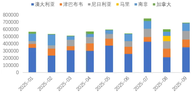 1-9月我国锂精矿进主要国家(吨) 1-9月我国锂精矿进主要国家(吨)