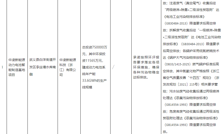 75亿元!33.6GWh!中创新航又一电池项目即将落地 75亿元!33.6GWh!中创新航又一电池项目即将落地