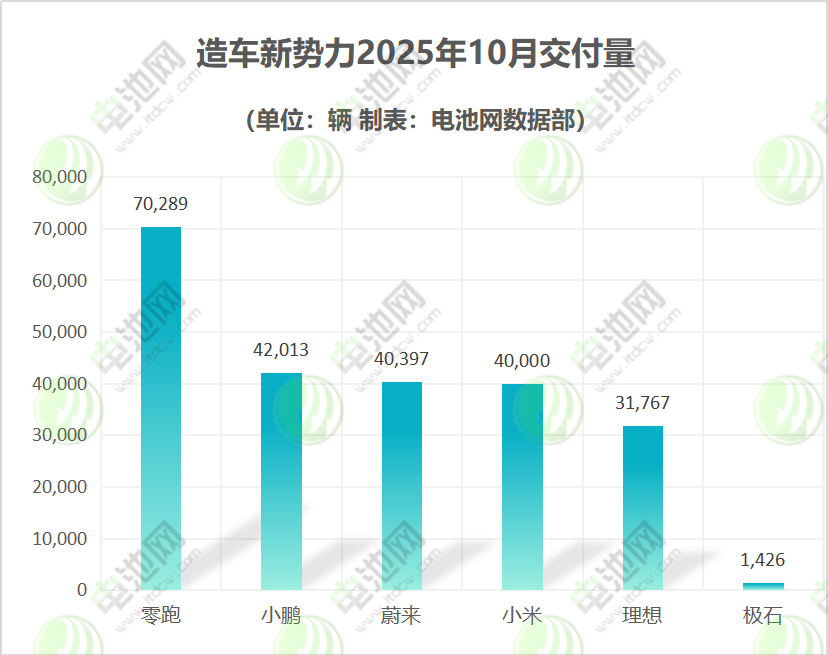 四家车企破4万交付大关 零跑创新势力最高纪录