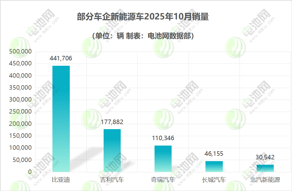 比亚迪年内累销超370万辆 吉利/奇瑞/北汽均创新高