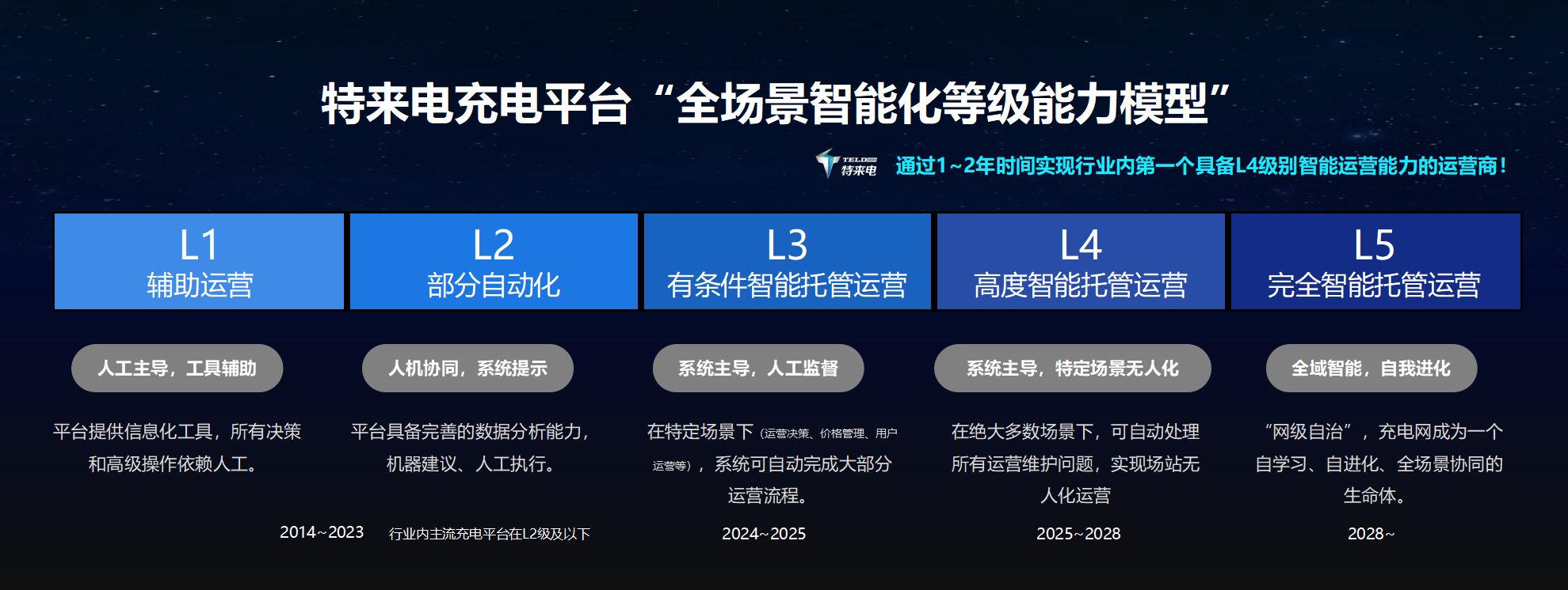 六大充电网新品齐发 特来电技术创新引领时代需求