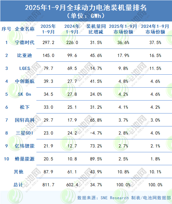 2025年1-9月全球动力电池装车量