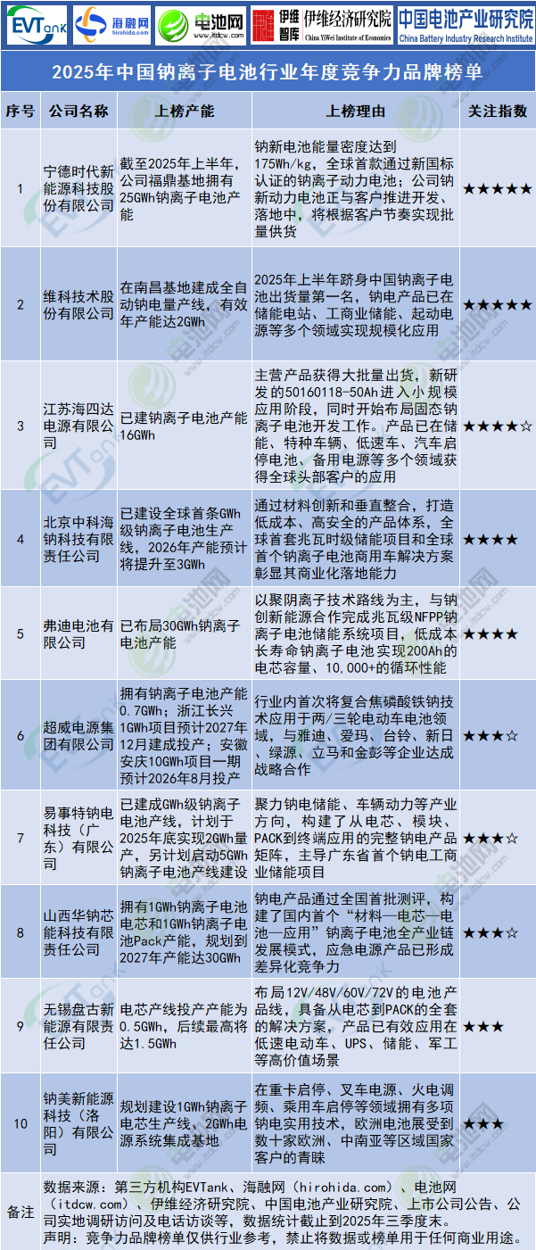 2025年中国固态电池行业年度竞争力品牌榜单 2025年中国固态电池行业年度竞争力品牌榜单